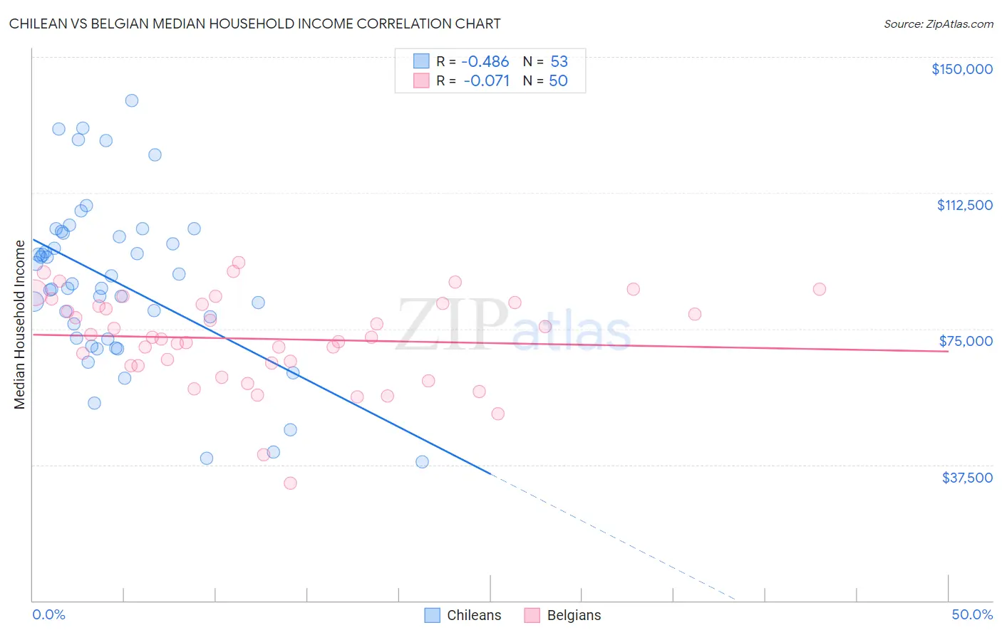 Chilean vs Belgian Median Household Income
