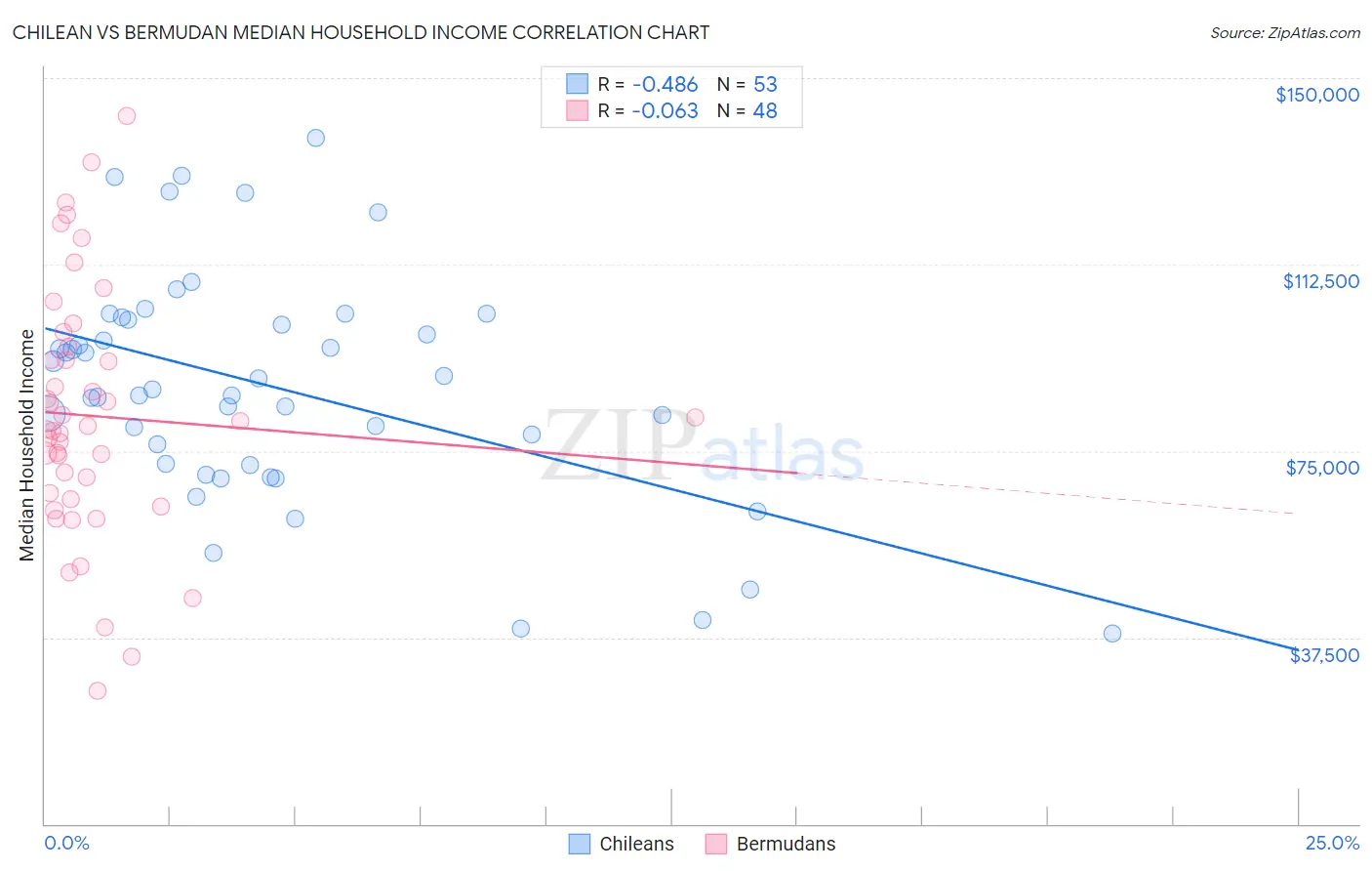 Chilean vs Bermudan Median Household Income