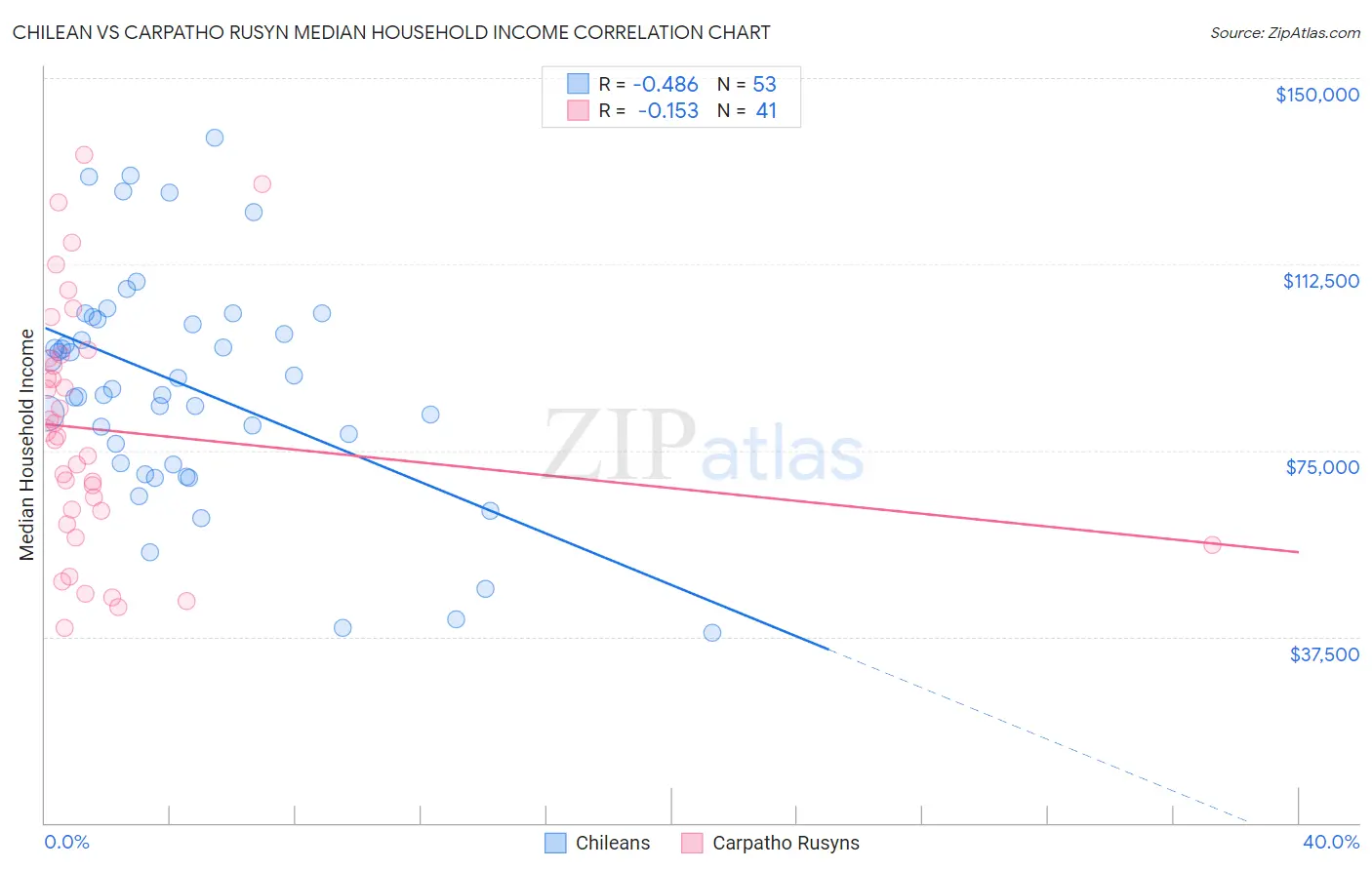 Chilean vs Carpatho Rusyn Median Household Income