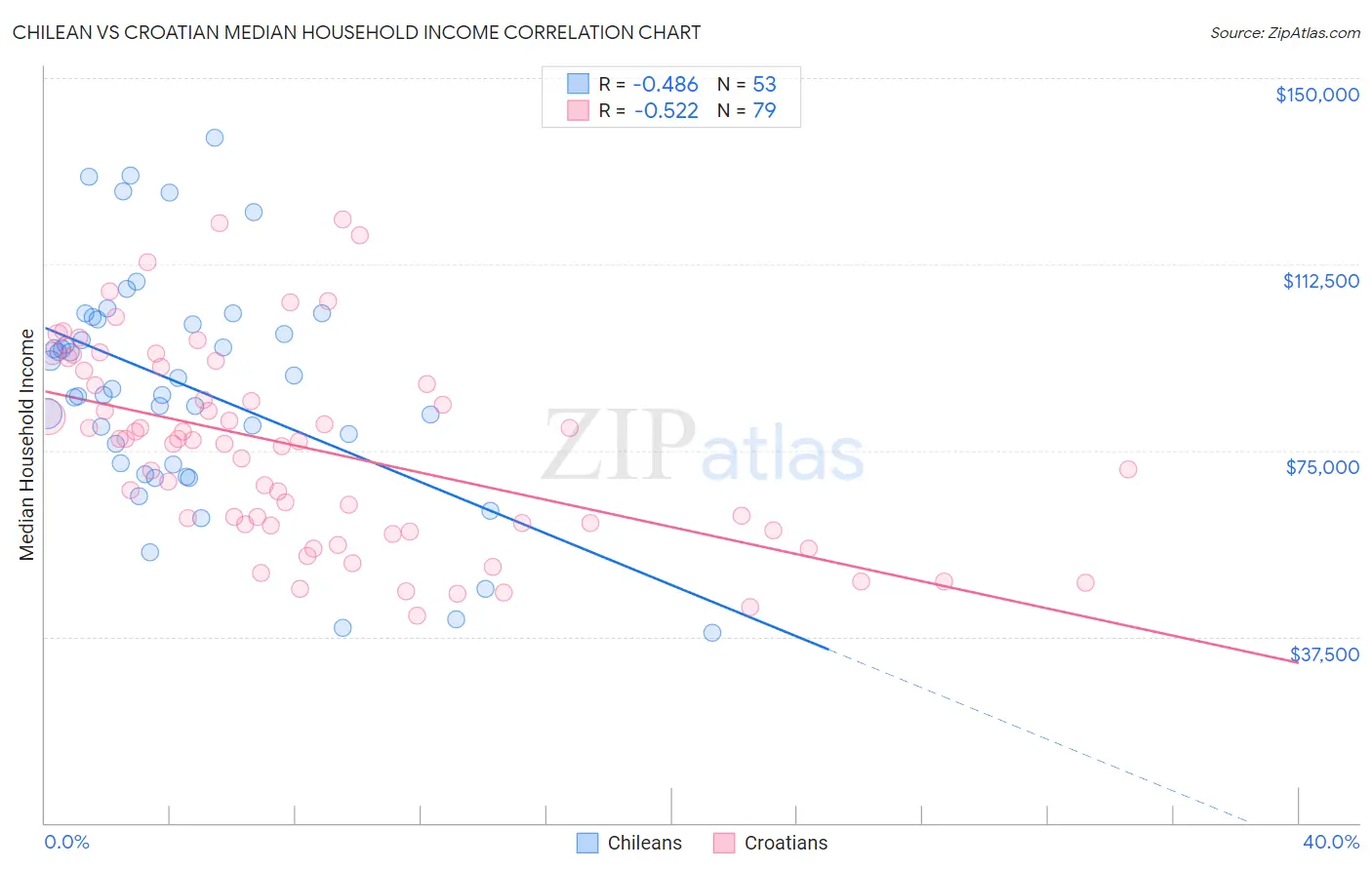 Chilean vs Croatian Median Household Income