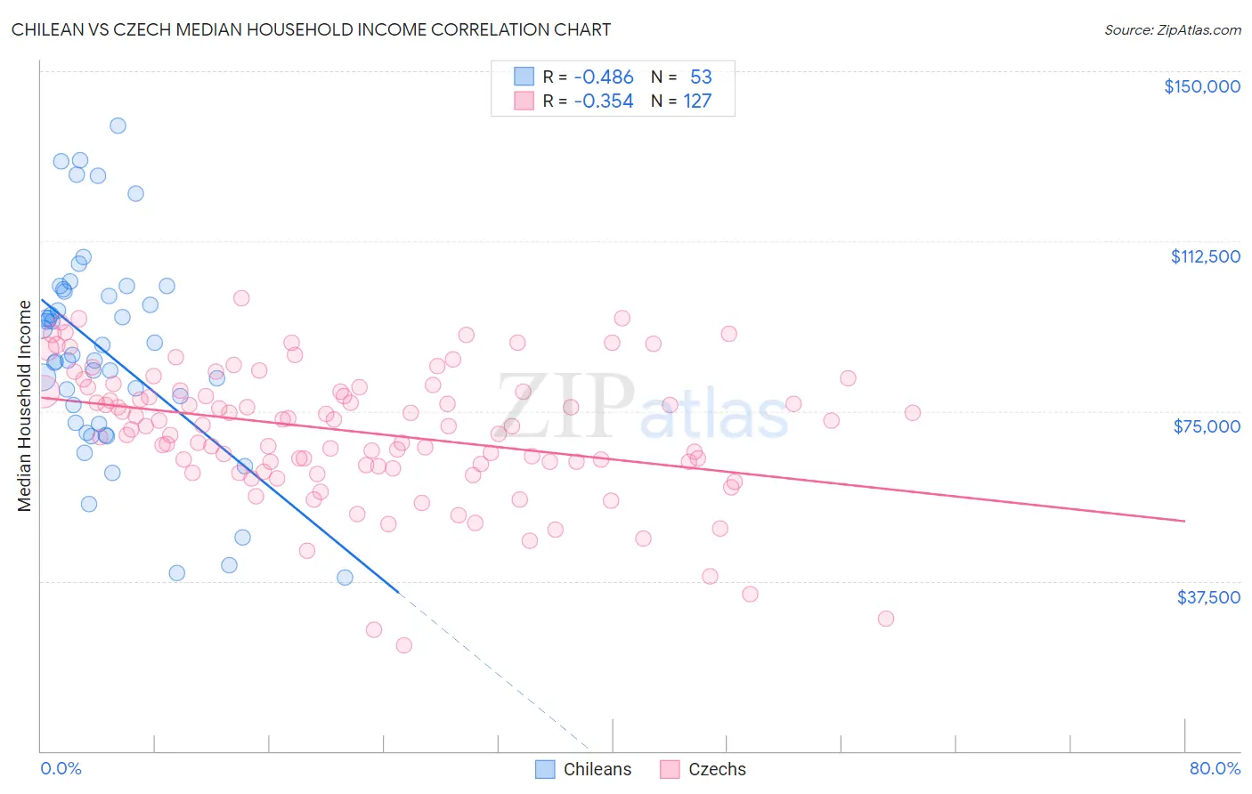 Chilean vs Czech Median Household Income