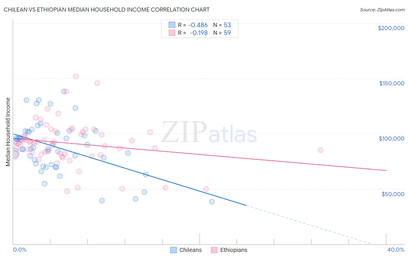 Chilean vs Ethiopian Median Household Income
