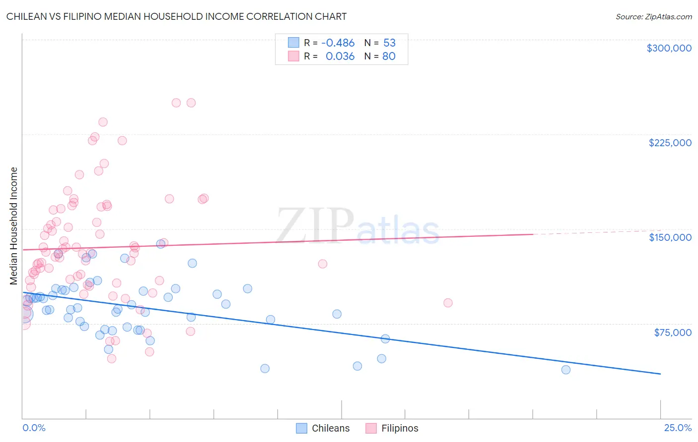 Chilean vs Filipino Median Household Income