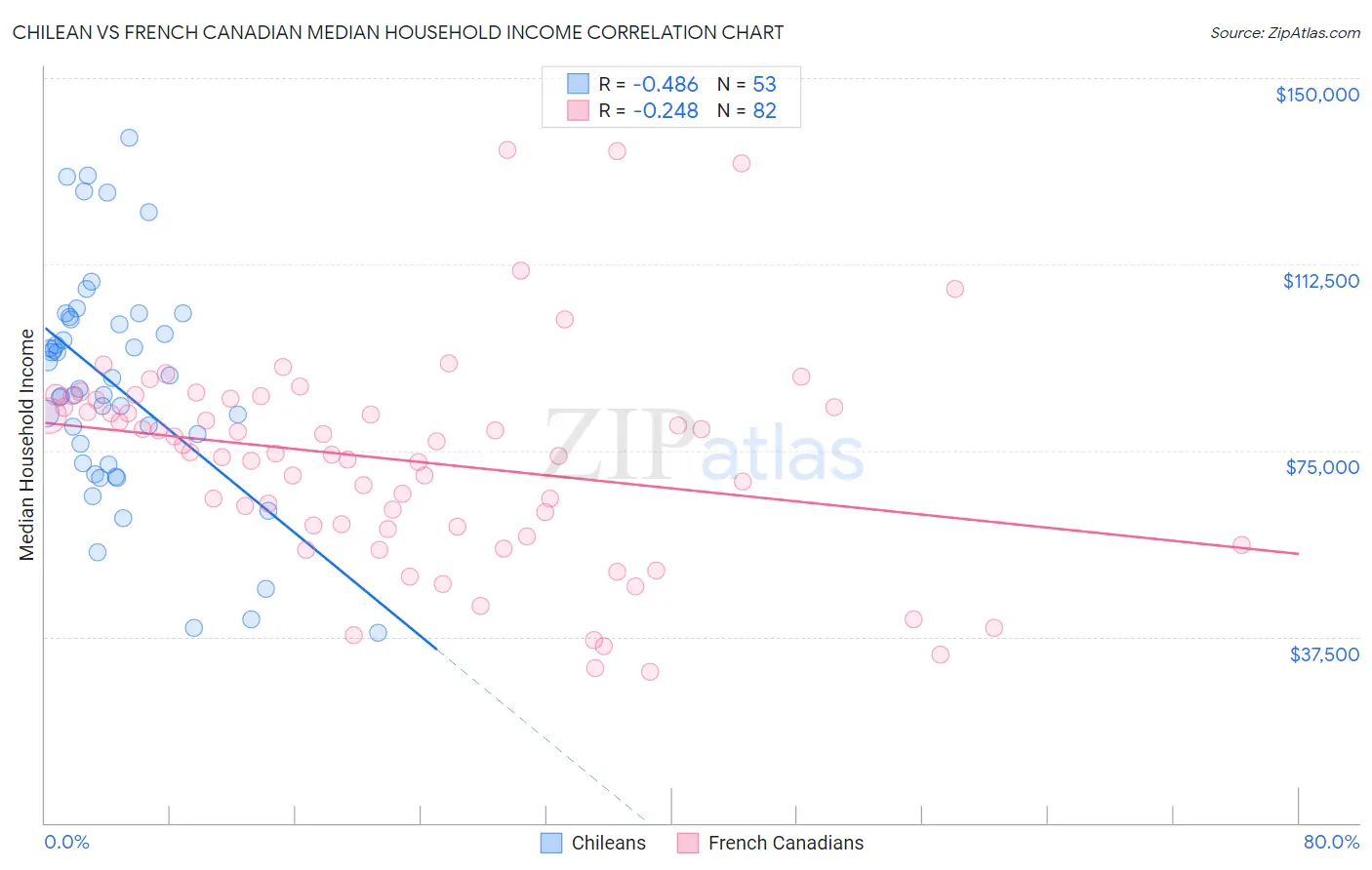 Chilean vs French Canadian Median Household Income