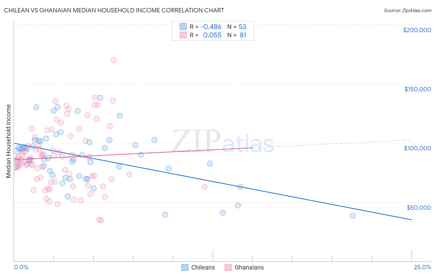 Chilean vs Ghanaian Median Household Income