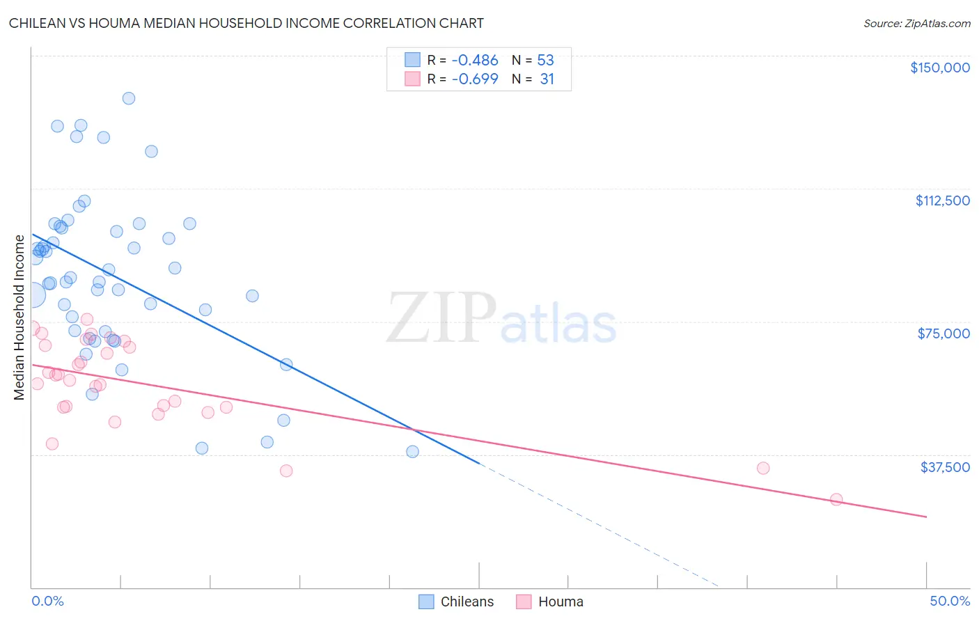 Chilean vs Houma Median Household Income
