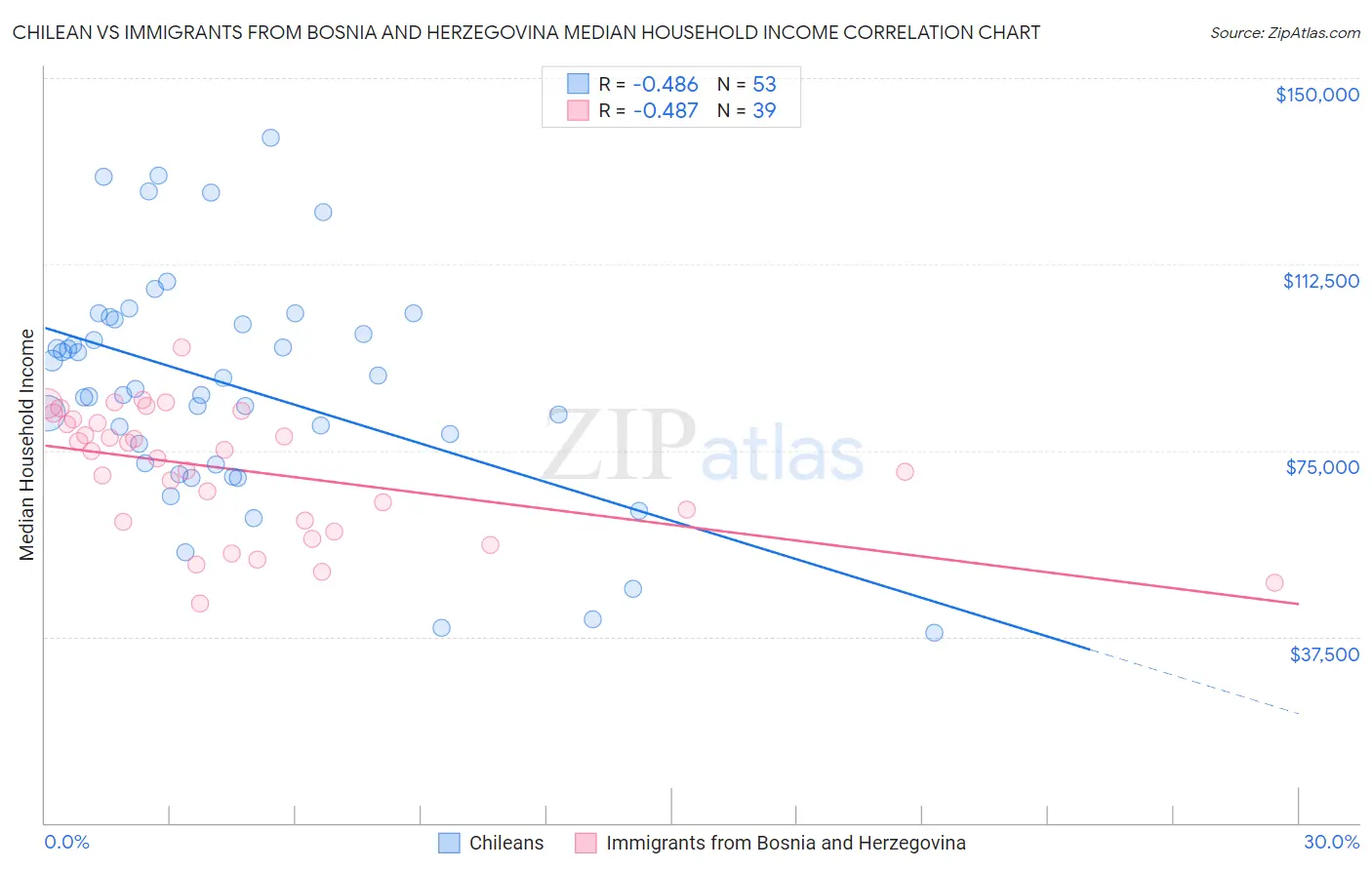 Chilean vs Immigrants from Bosnia and Herzegovina Median Household Income