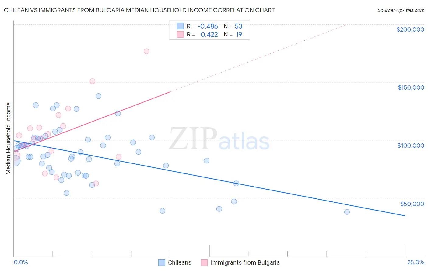 Chilean vs Immigrants from Bulgaria Median Household Income