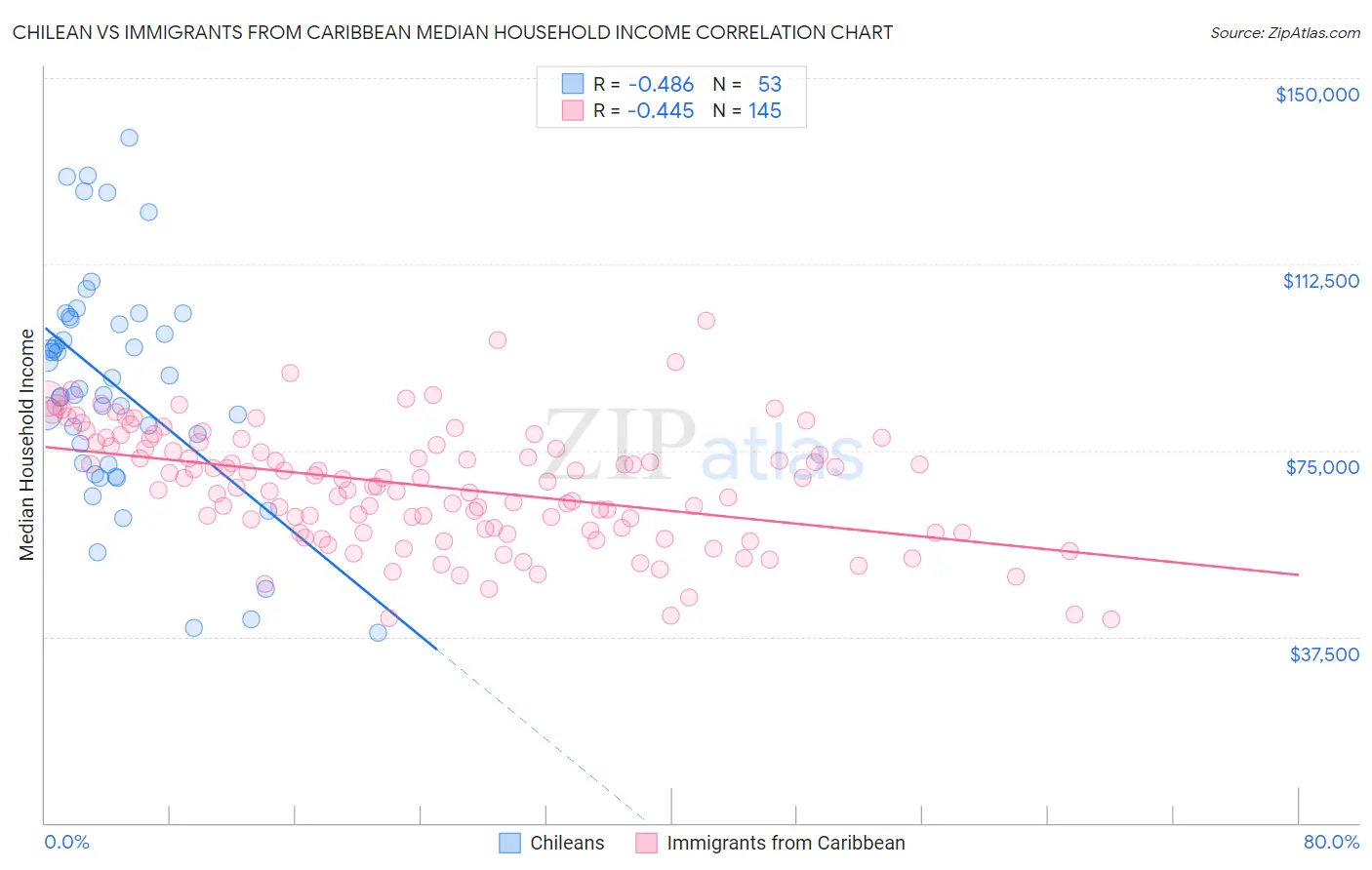 Chilean vs Immigrants from Caribbean Median Household Income