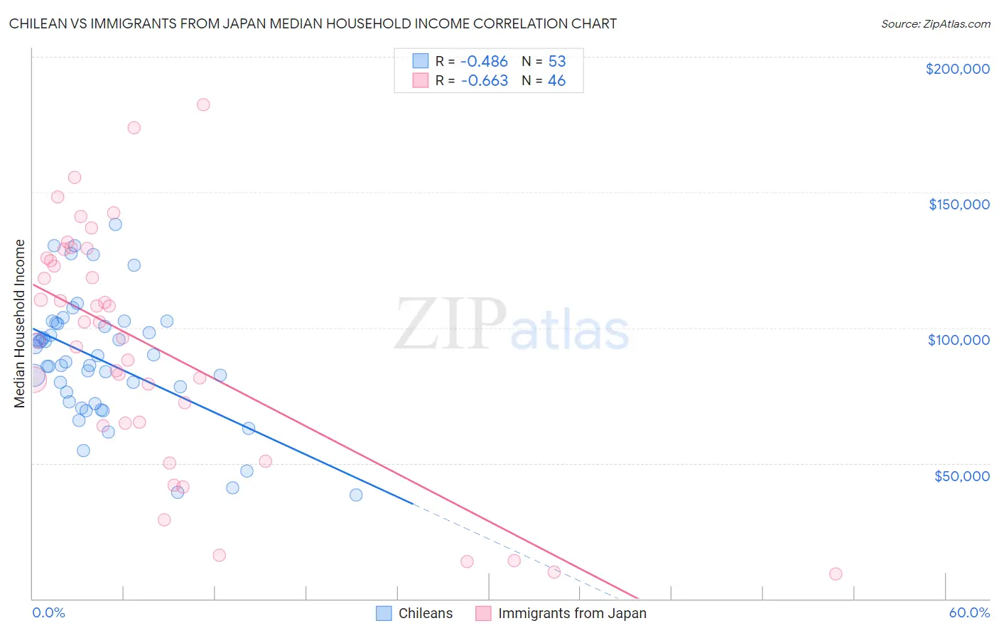 Chilean vs Immigrants from Japan Median Household Income