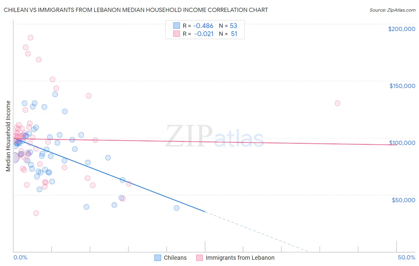 Chilean vs Immigrants from Lebanon Median Household Income