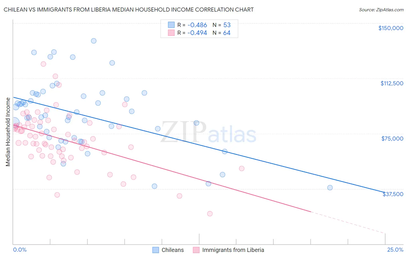 Chilean vs Immigrants from Liberia Median Household Income