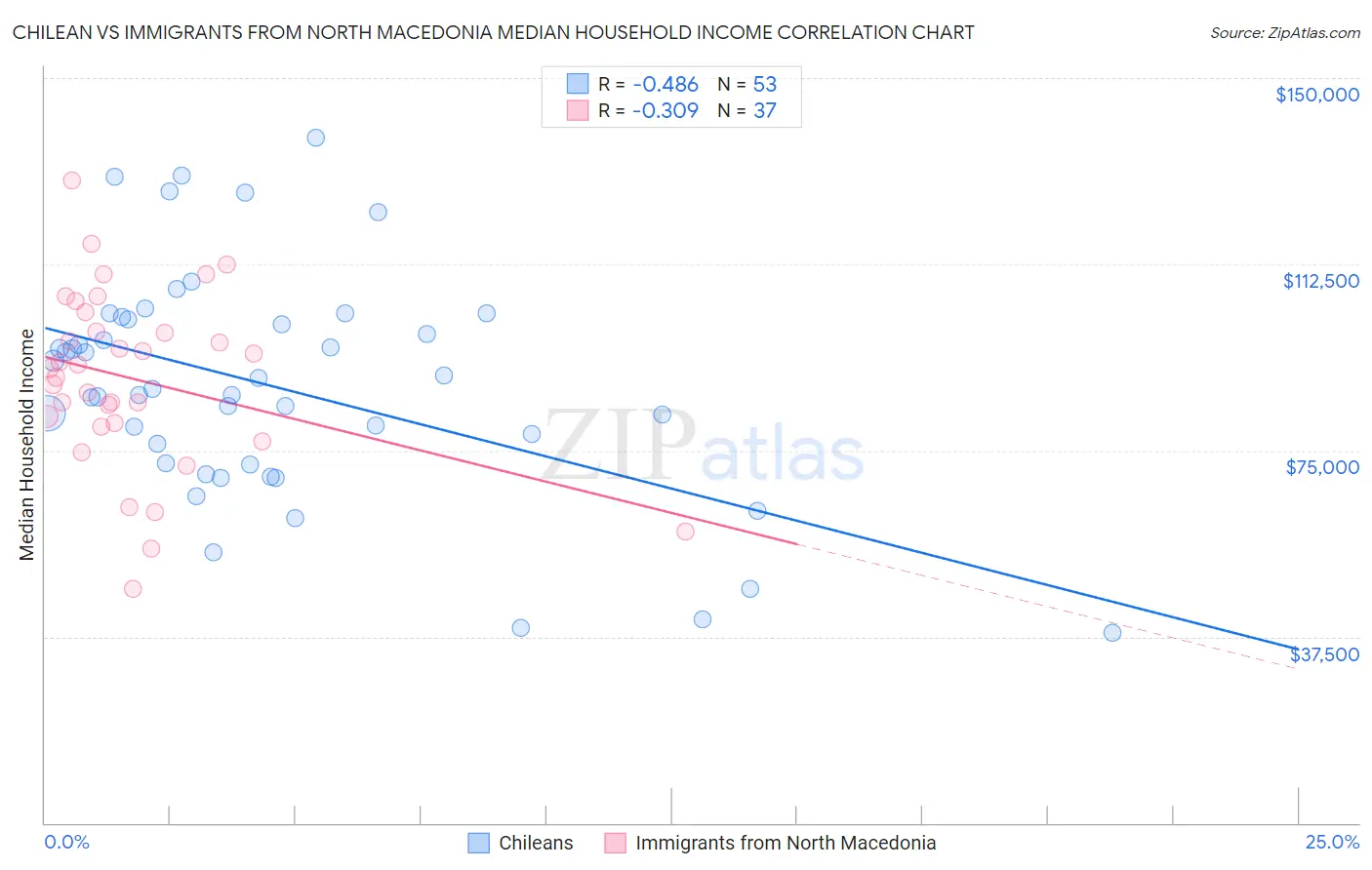 Chilean vs Immigrants from North Macedonia Median Household Income