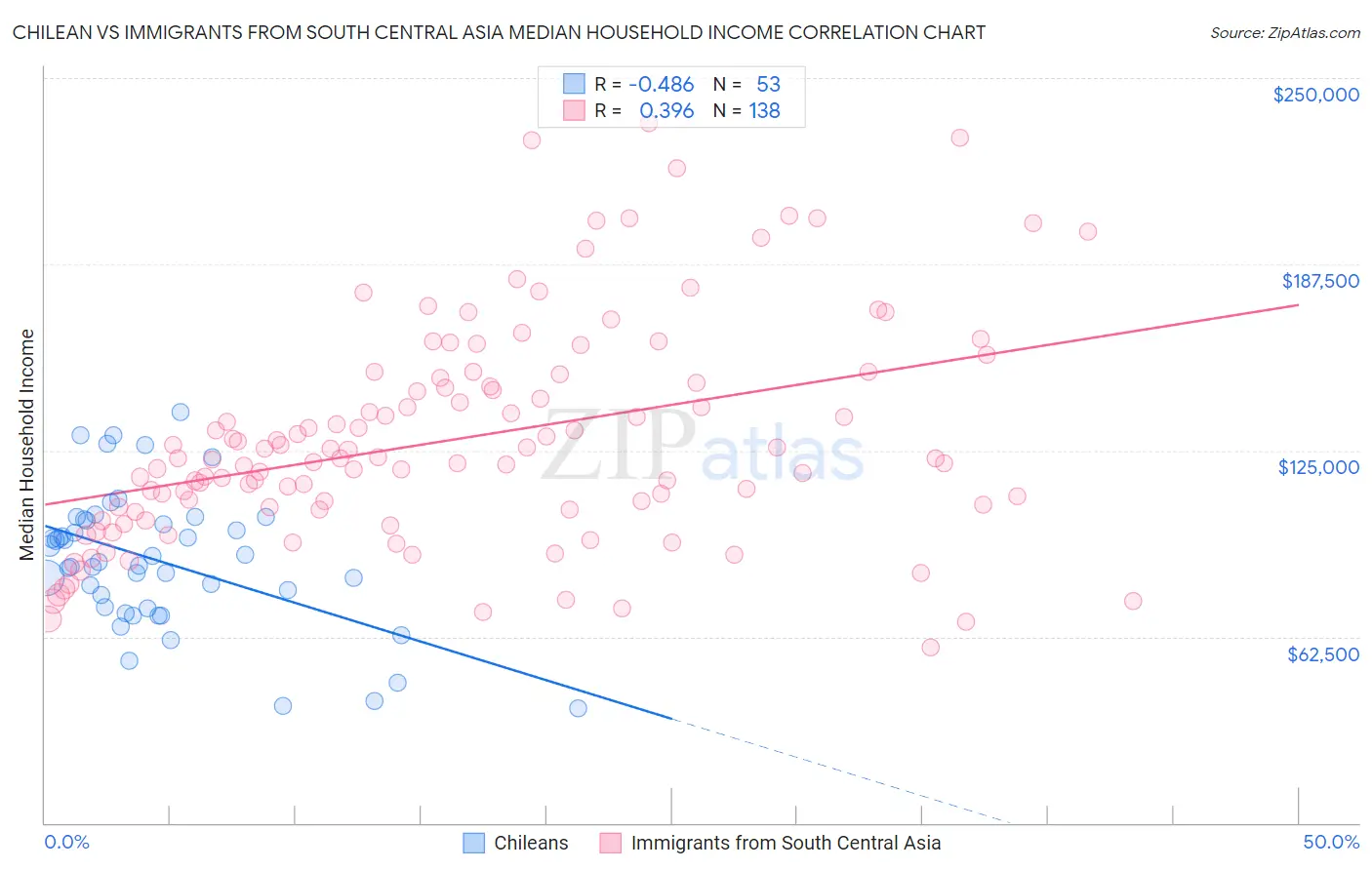 Chilean vs Immigrants from South Central Asia Median Household Income