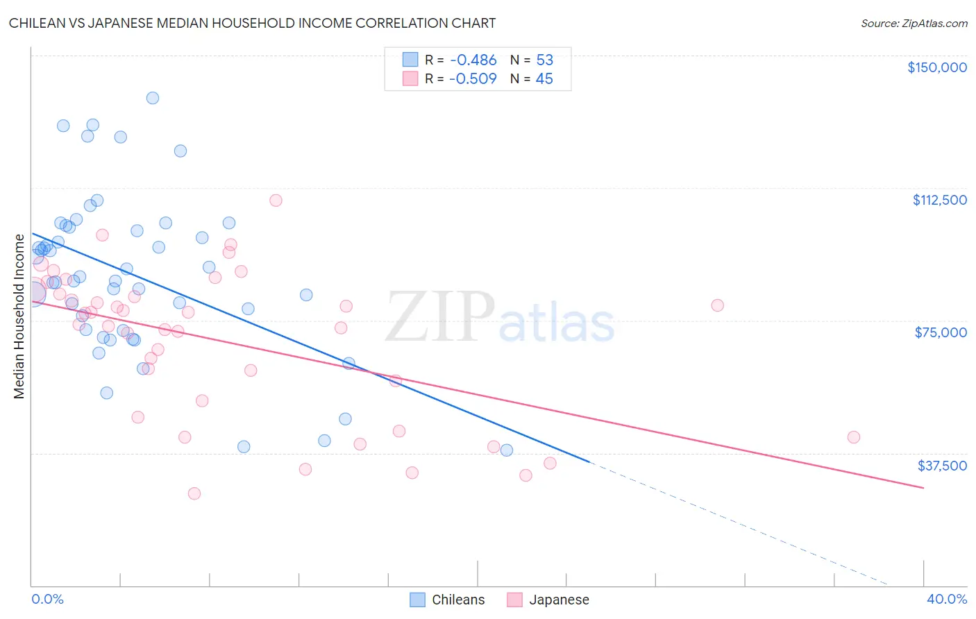 Chilean vs Japanese Median Household Income