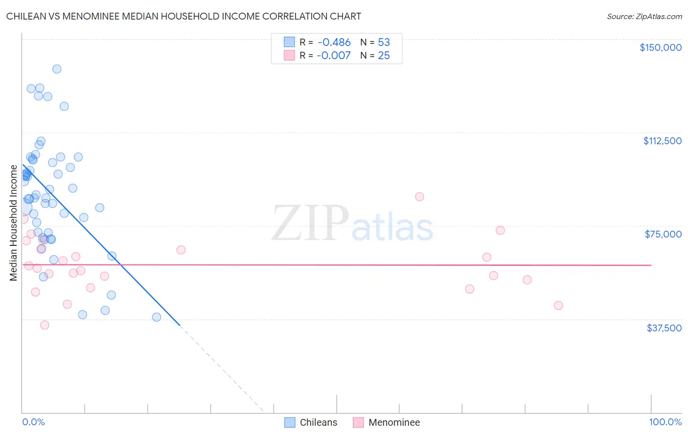 Chilean vs Menominee Median Household Income