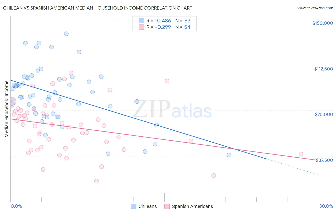 Chilean vs Spanish American Median Household Income