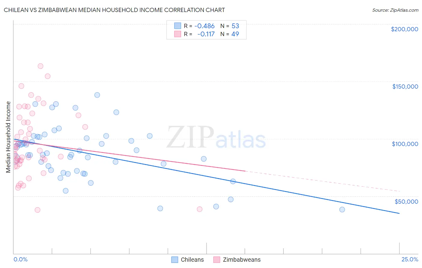 Chilean vs Zimbabwean Median Household Income