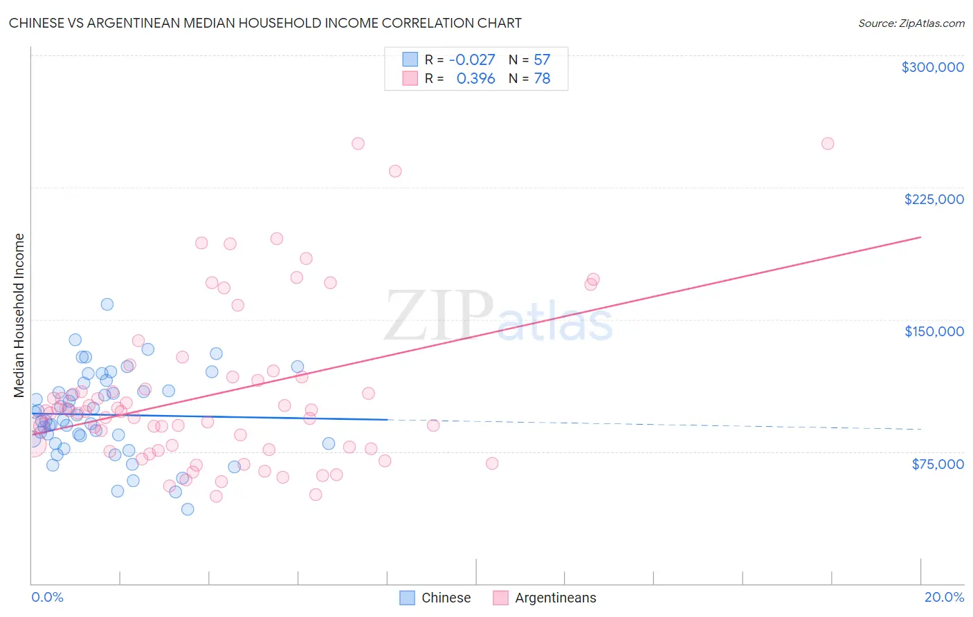 Chinese vs Argentinean Median Household Income