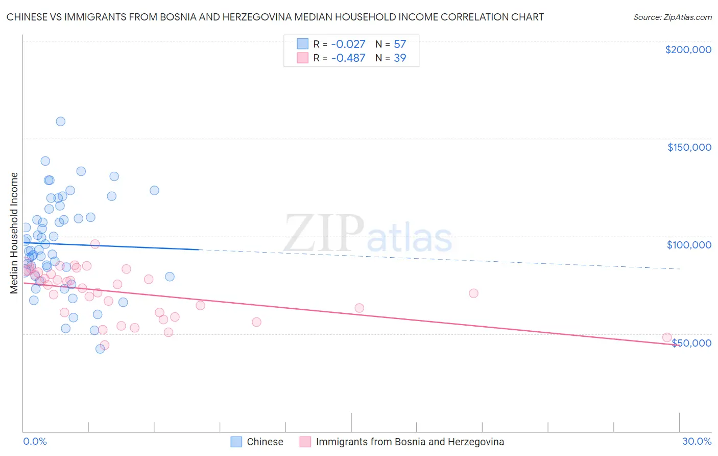 Chinese vs Immigrants from Bosnia and Herzegovina Median Household Income