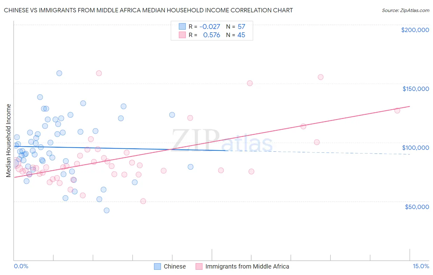 Chinese vs Immigrants from Middle Africa Median Household Income