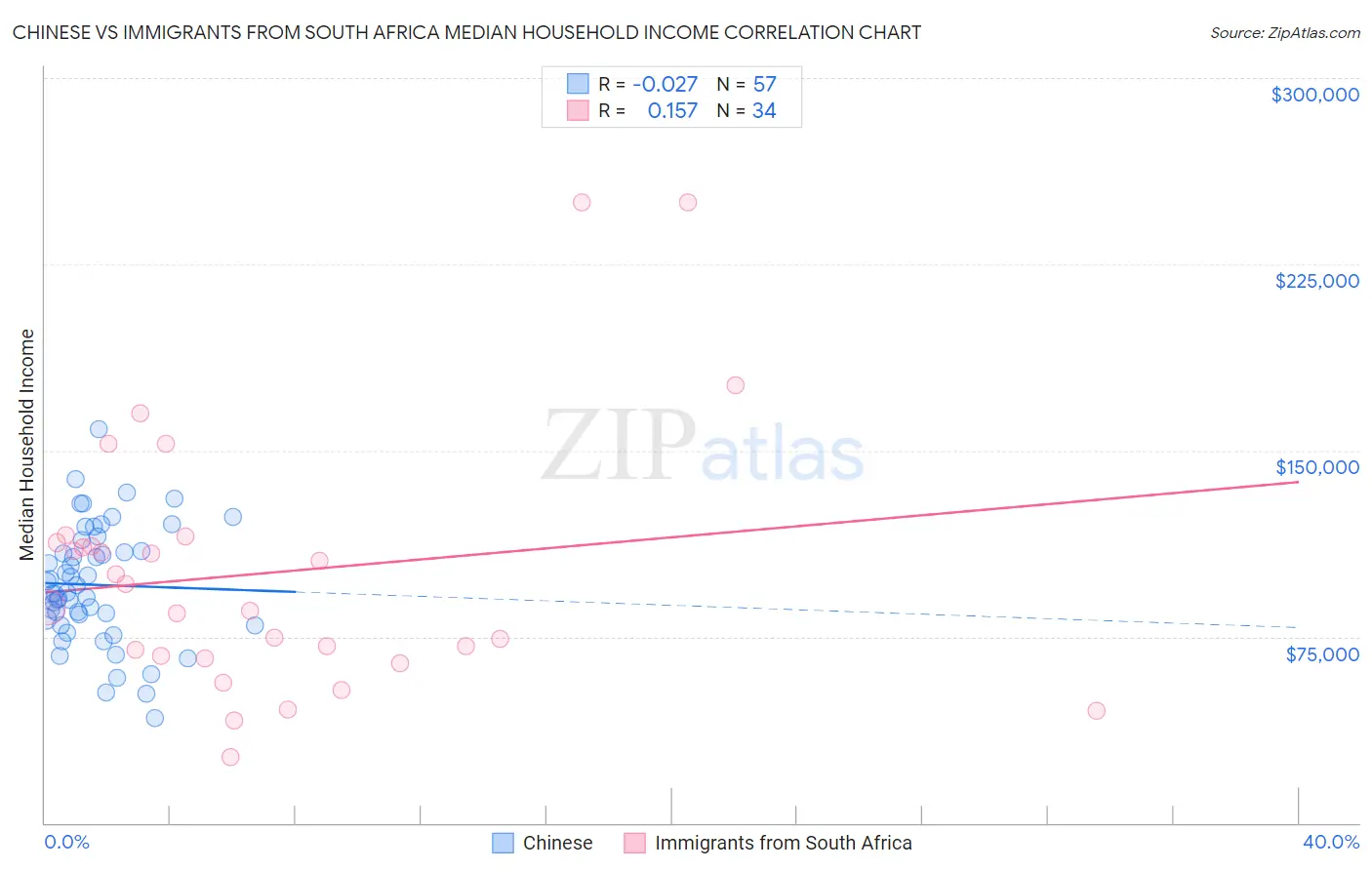 Chinese vs Immigrants from South Africa Median Household Income