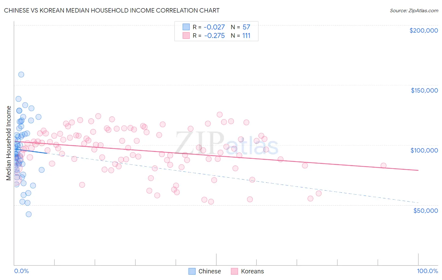 Chinese vs Korean Median Household Income