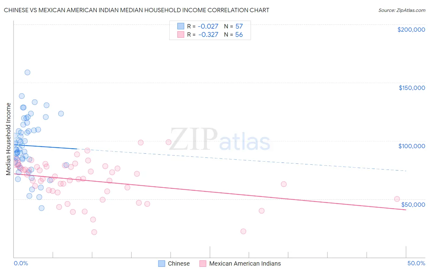 Chinese vs Mexican American Indian Median Household Income