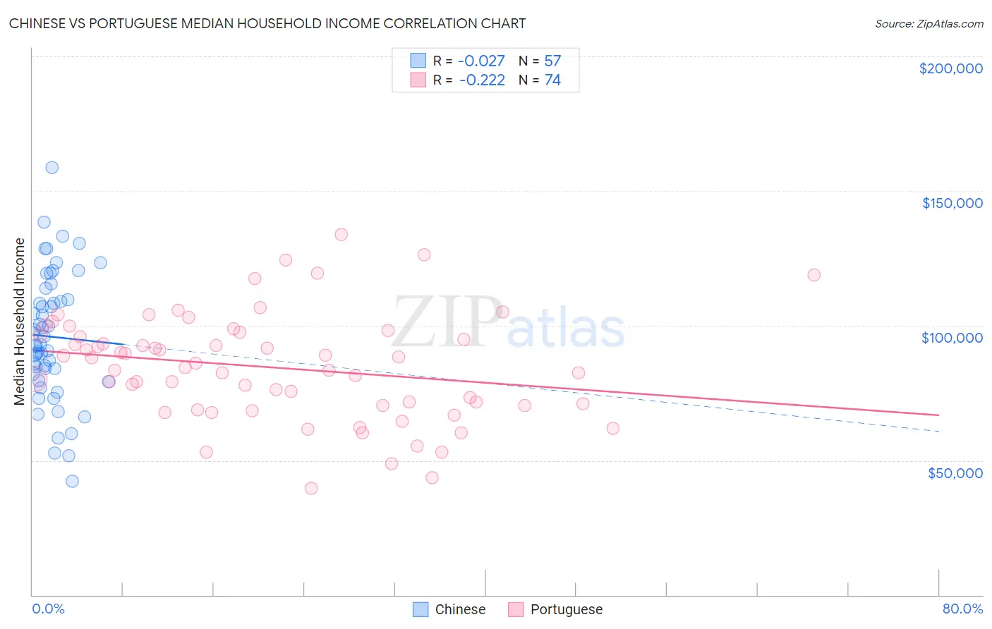 Chinese vs Portuguese Median Household Income