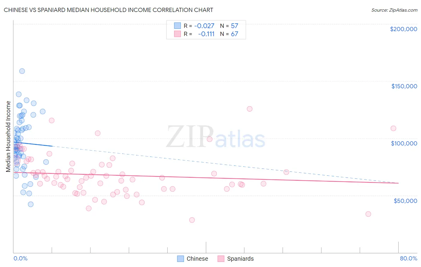 Chinese vs Spaniard Median Household Income