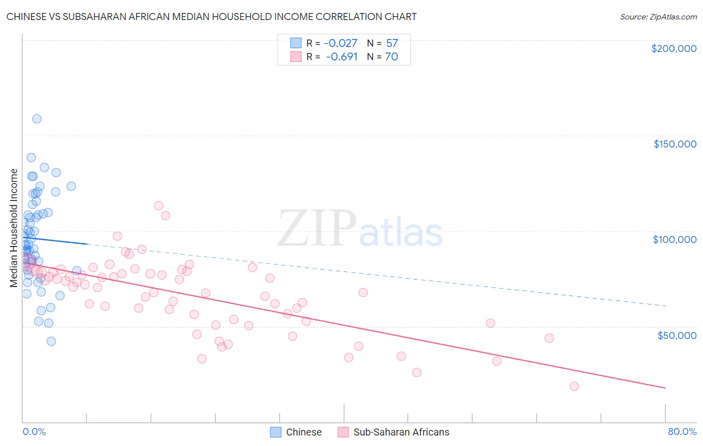 Chinese vs Subsaharan African Median Household Income