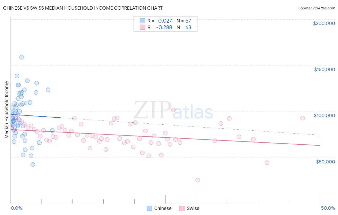 Chinese vs Swiss Median Household Income