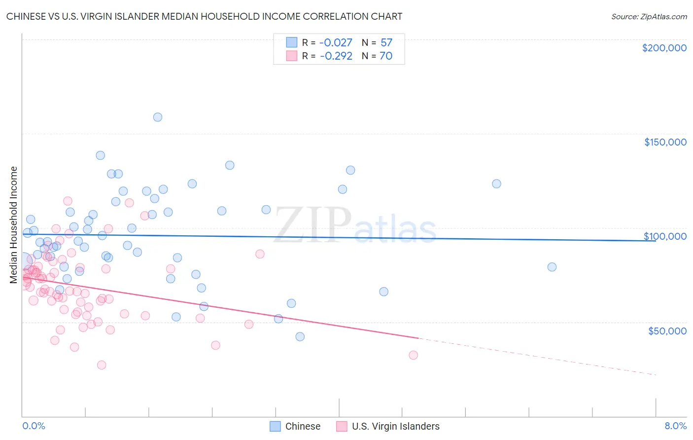 Chinese vs U.S. Virgin Islander Median Household Income