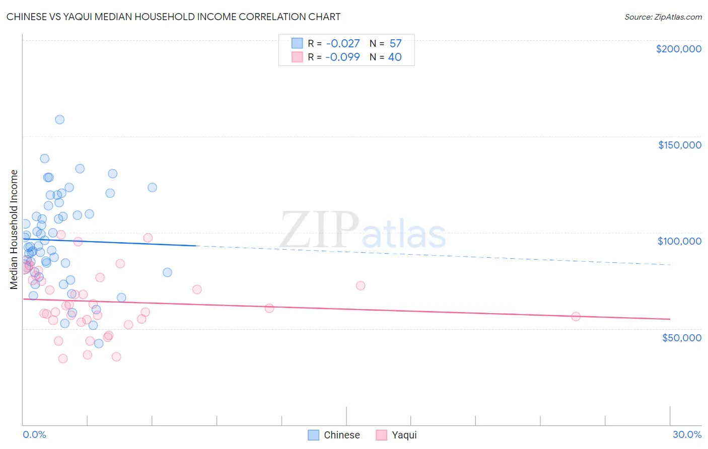 Chinese vs Yaqui Median Household Income