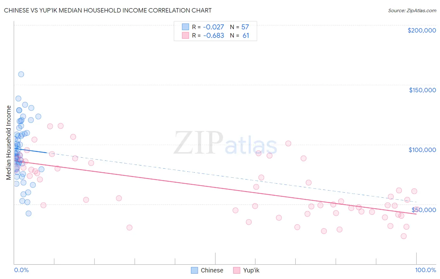 Chinese vs Yup'ik Median Household Income