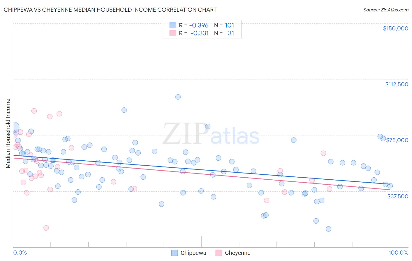 Chippewa vs Cheyenne Median Household Income