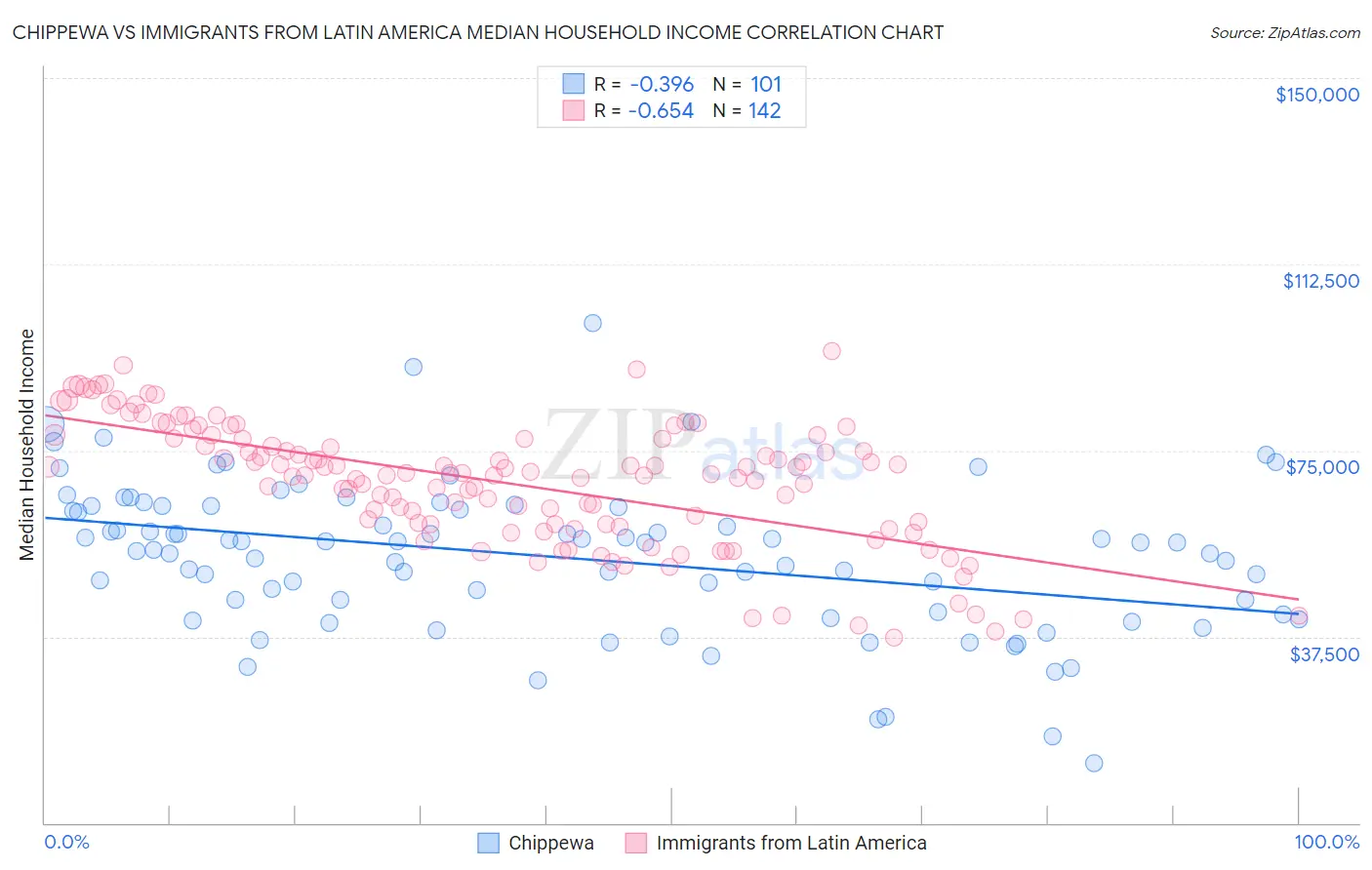 Chippewa vs Immigrants from Latin America Median Household Income