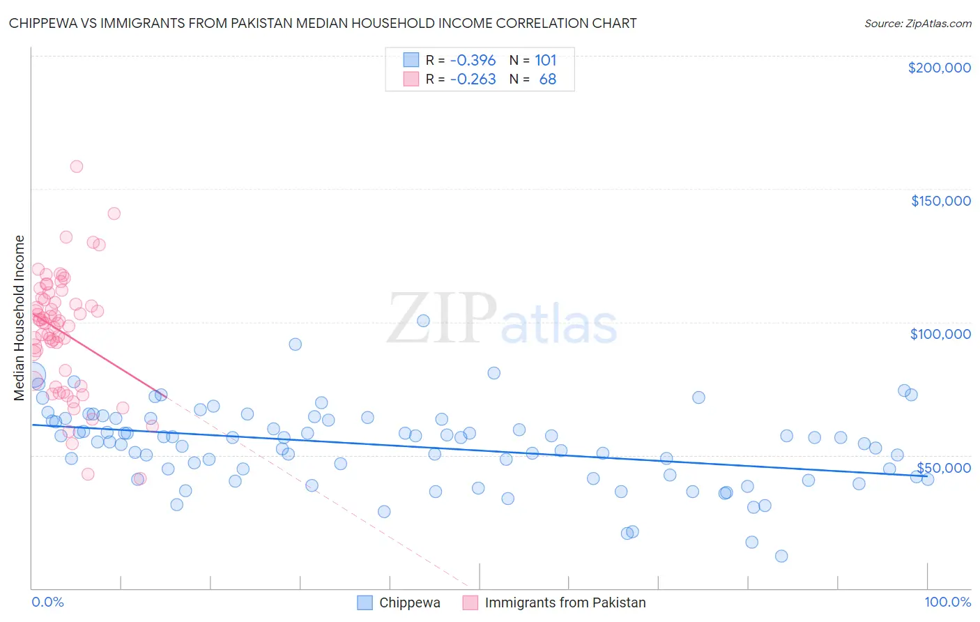 Chippewa vs Immigrants from Pakistan Median Household Income