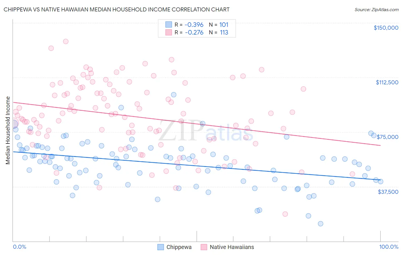 Chippewa vs Native Hawaiian Median Household Income