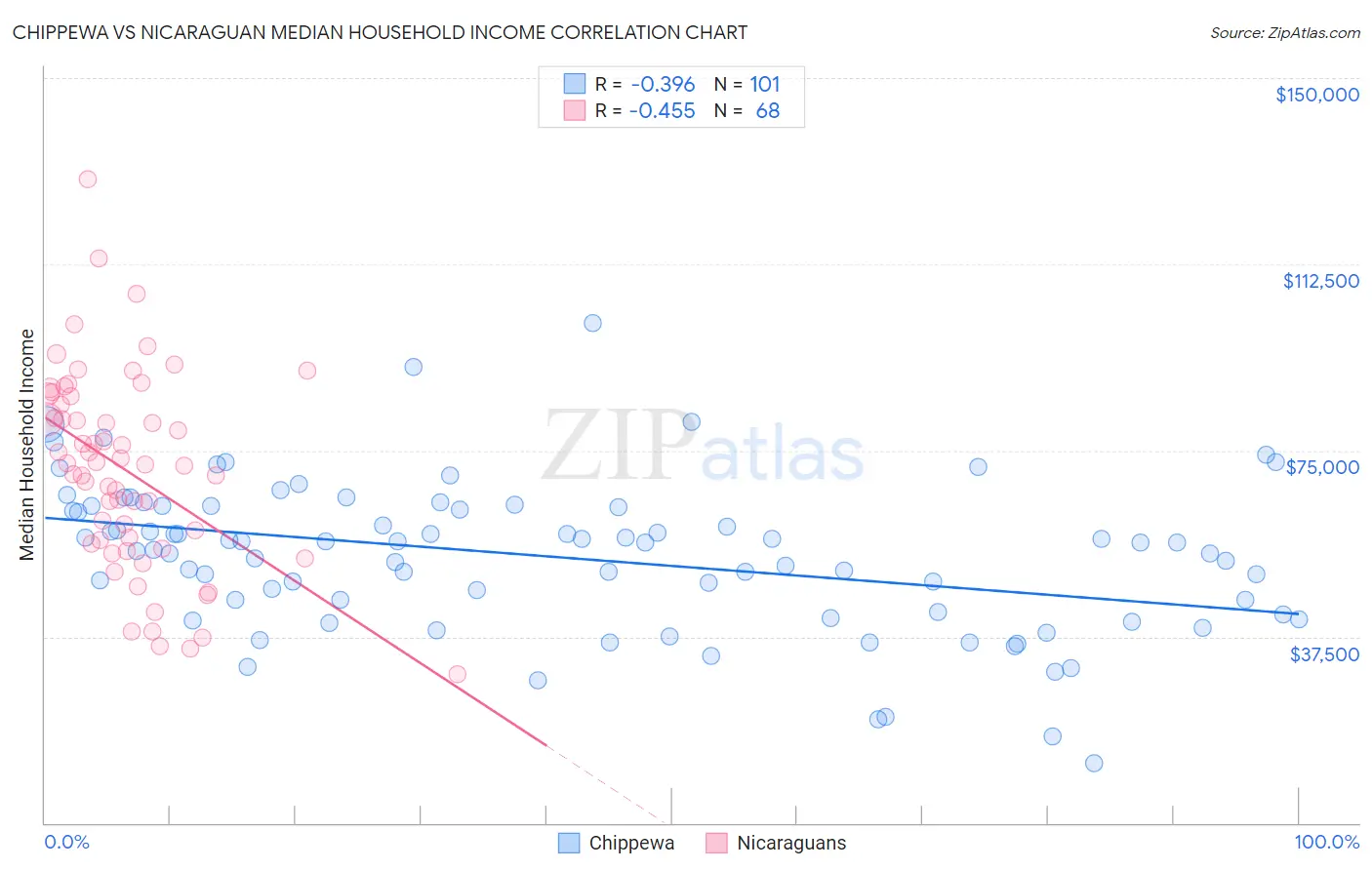 Chippewa vs Nicaraguan Median Household Income