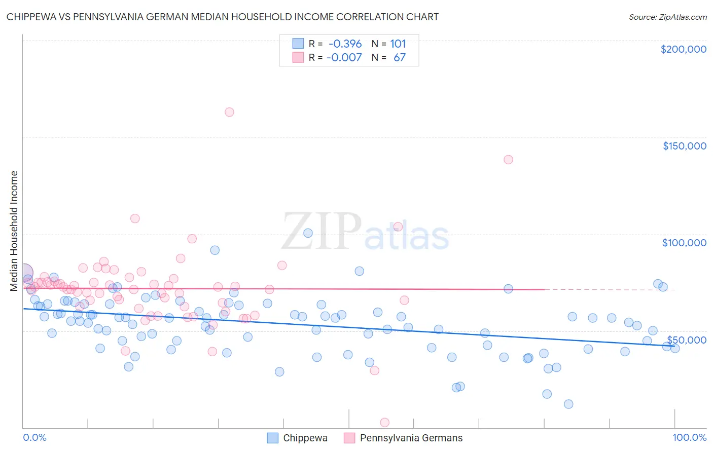 Chippewa vs Pennsylvania German Median Household Income