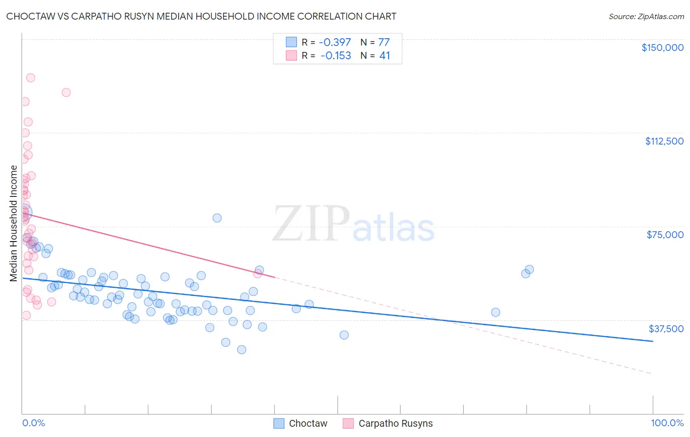 Choctaw vs Carpatho Rusyn Median Household Income