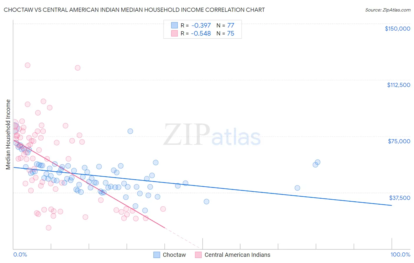 Choctaw vs Central American Indian Median Household Income