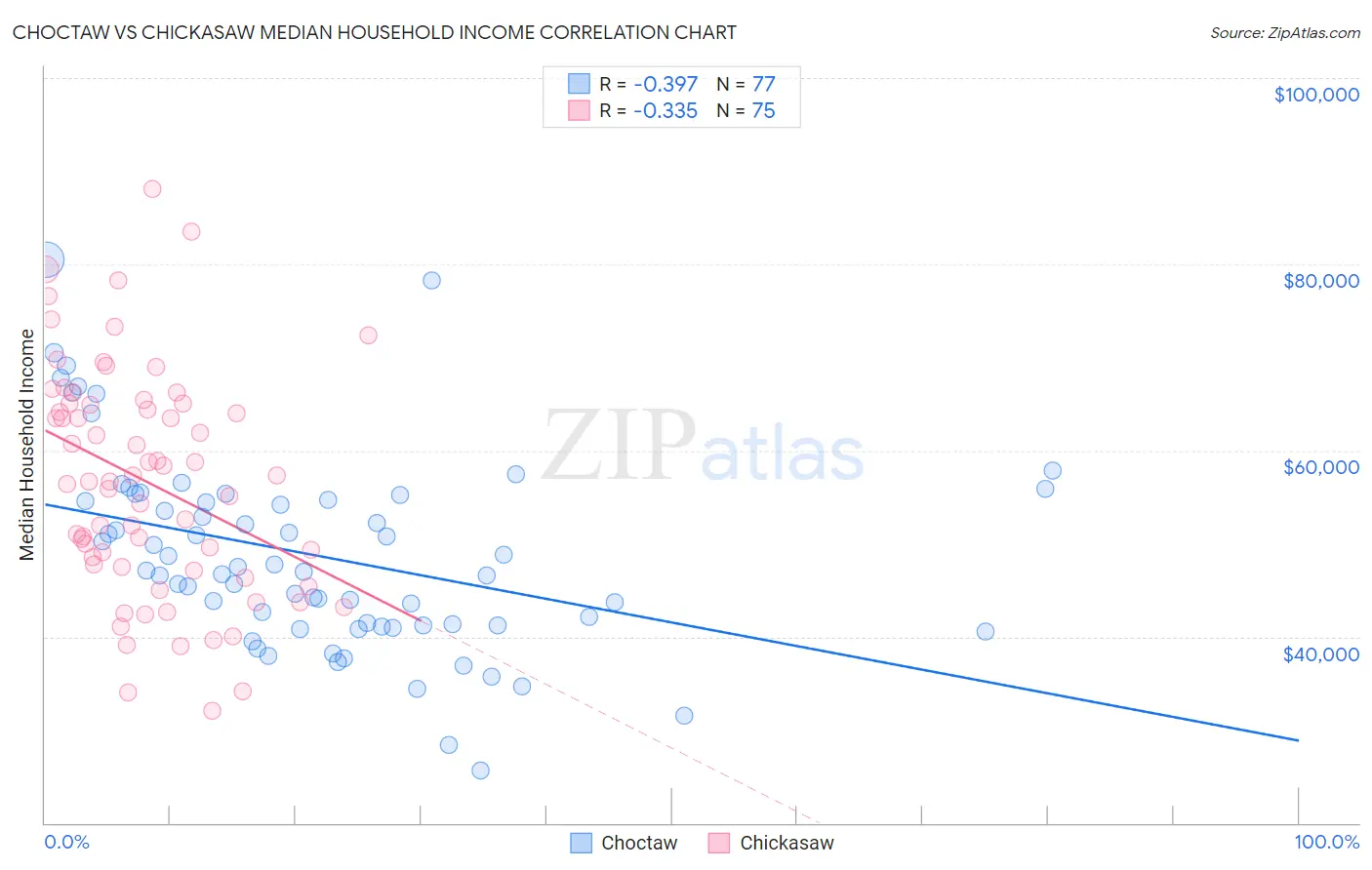 Choctaw vs Chickasaw Median Household Income