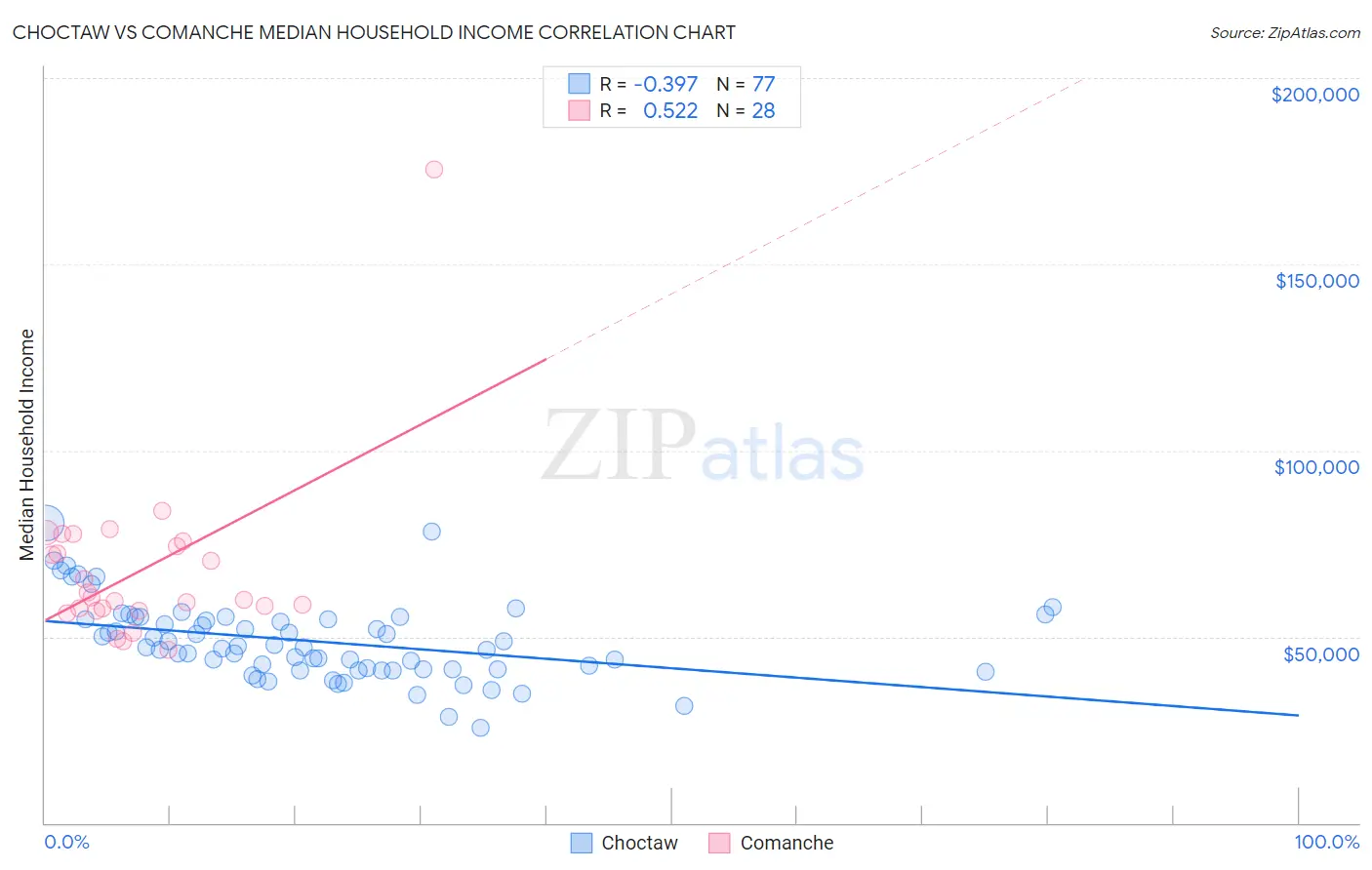 Choctaw vs Comanche Median Household Income