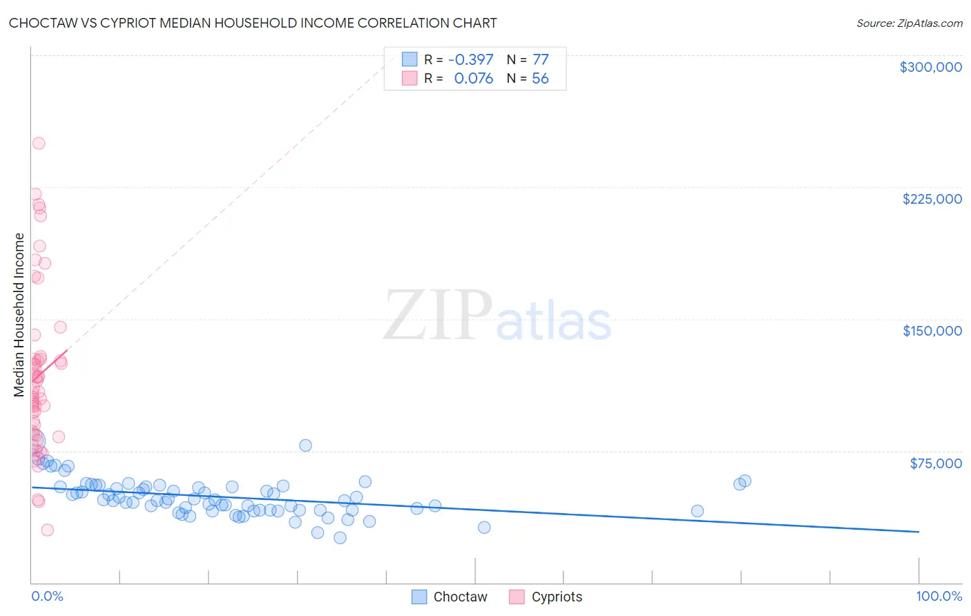 Choctaw vs Cypriot Median Household Income