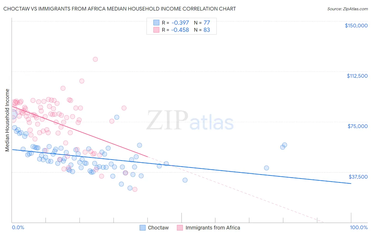 Choctaw vs Immigrants from Africa Median Household Income