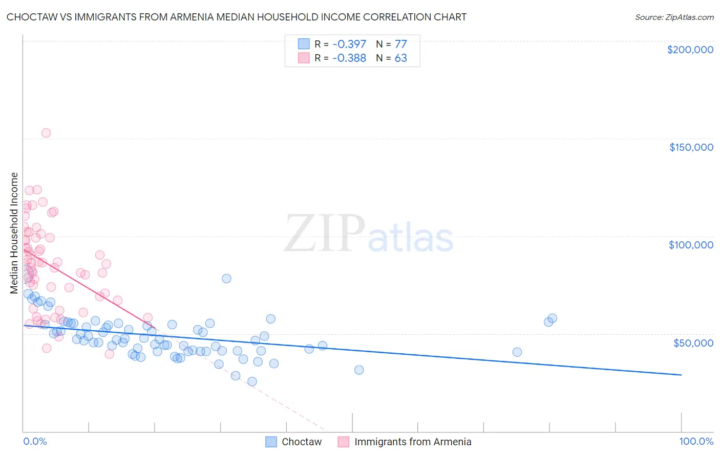 Choctaw vs Immigrants from Armenia Median Household Income