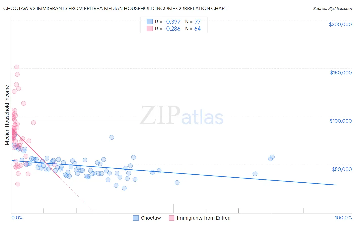 Choctaw vs Immigrants from Eritrea Median Household Income