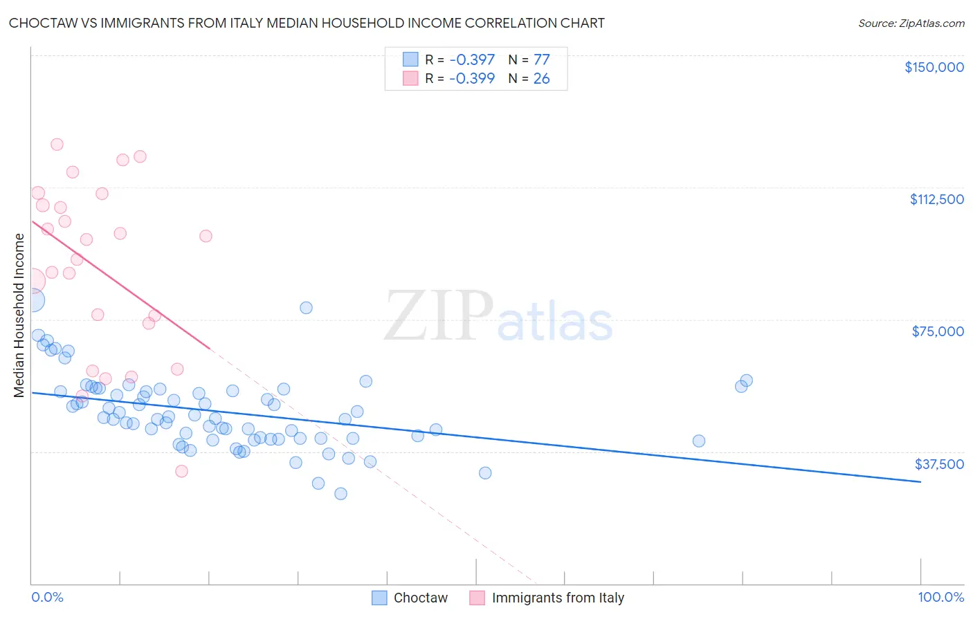 Choctaw vs Immigrants from Italy Median Household Income